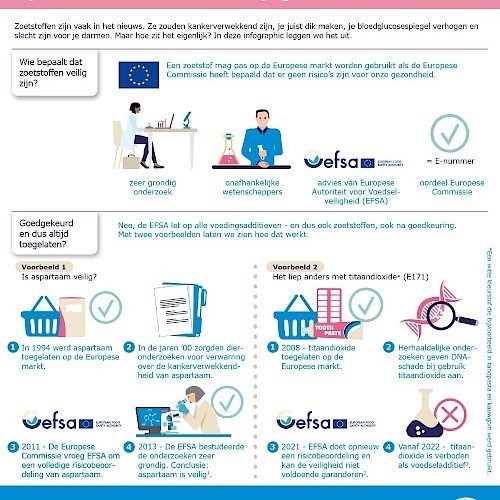 Infographic - Zoetstoffen & gezondheid
