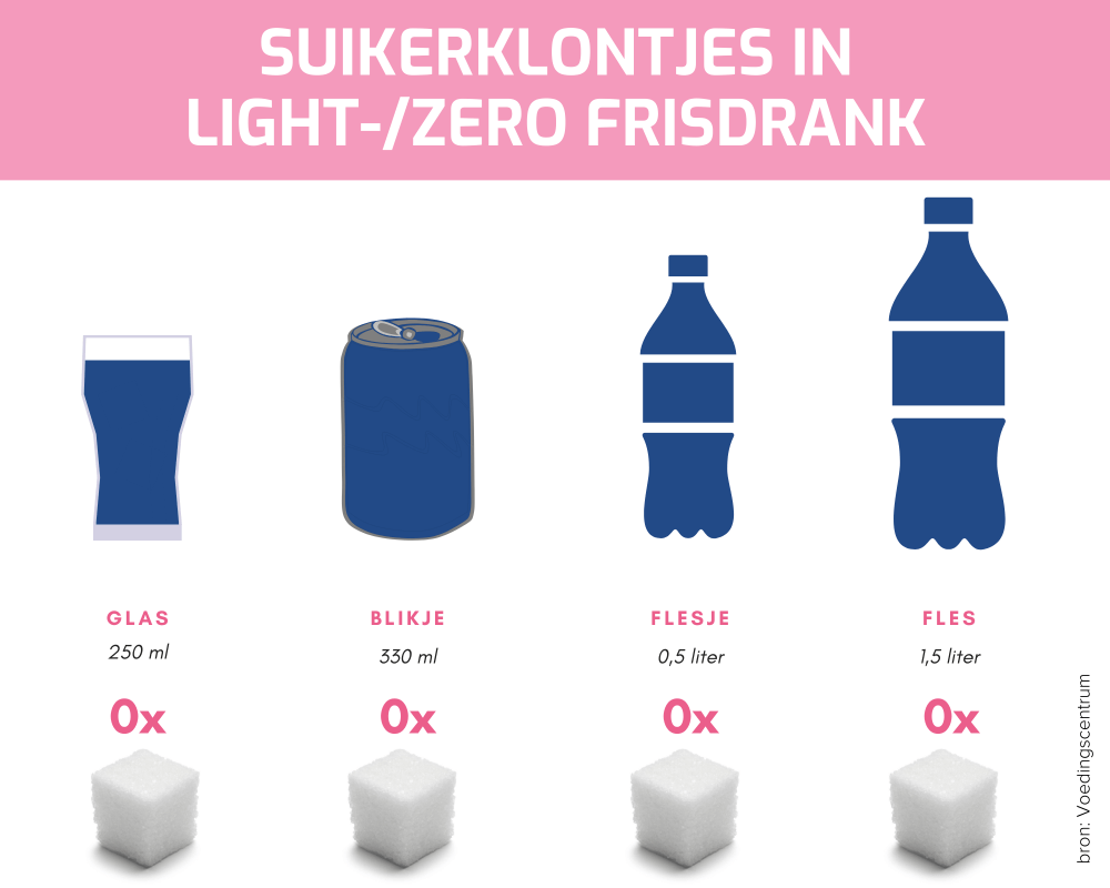 Hoeveel Calorieën Zitten Er In Een Zero-frisdrank? | Kenniscentrum ...